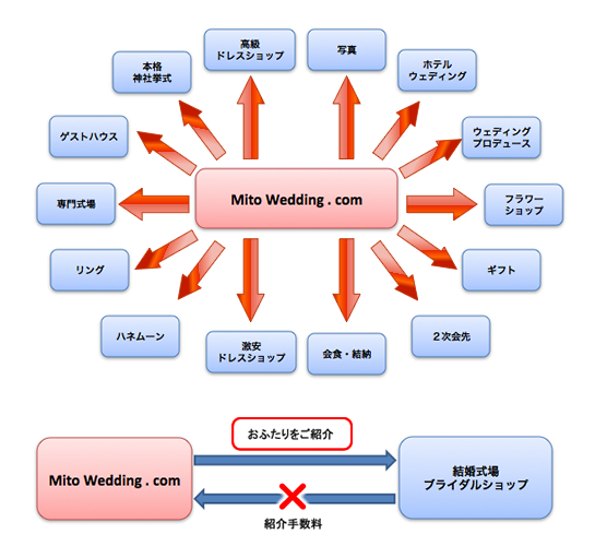 オリジナルウェディングを心を込めて おふたりらしい、おふたりのためのオリジナルウェディングを心を込めて、お手伝いします。