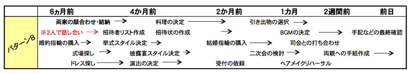 半年の準備期間がある方の場合です。 半年は結構あると思う方もいるかもしれませんが、以外に半年ってあっという間なんです。