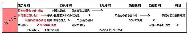 ３か月しか準備期間がない方の場合です。 短い期間ですのでパターンＢに加えて両家の話し合いの場を持つ事がポイントです。